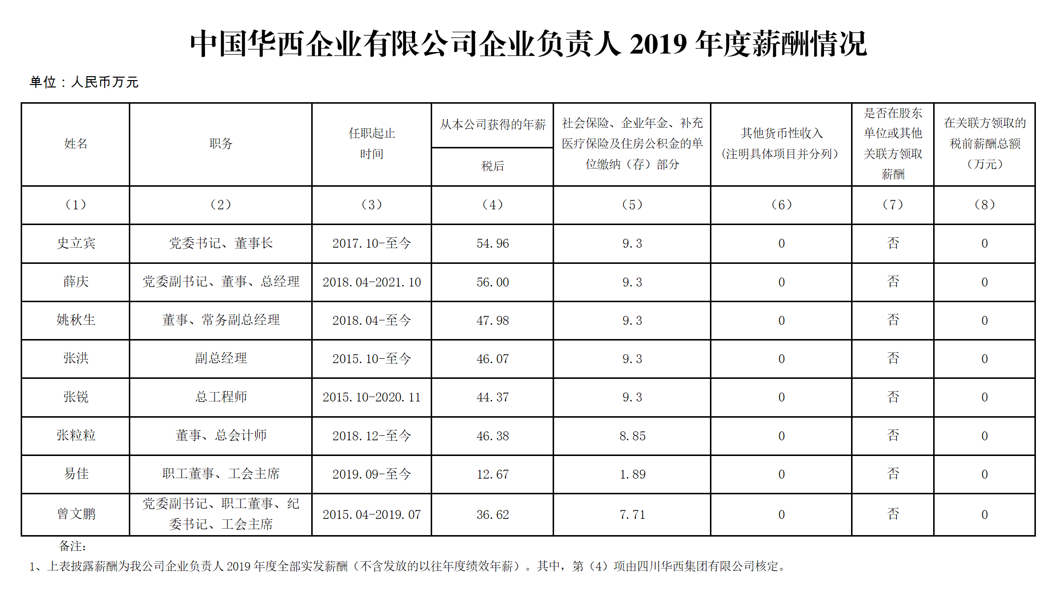 易倍·（中国）体育官方网站企业负责人2019年度薪酬情况.png